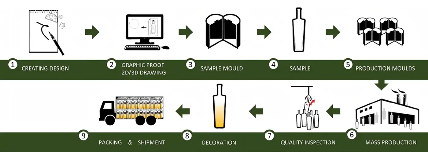 Customization Process